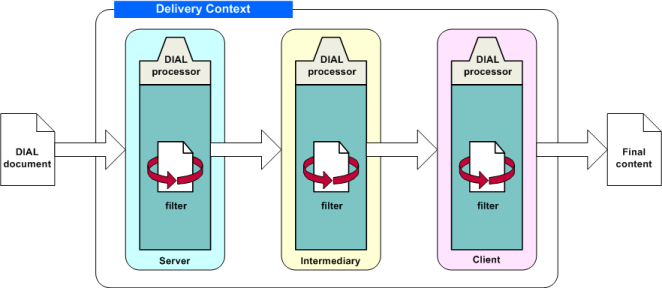 Funcionamiento de DIAL