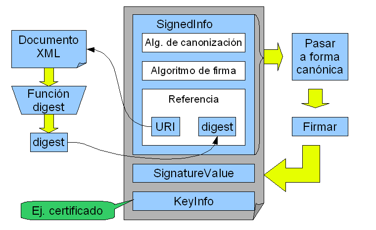 Estructura de XML Signature