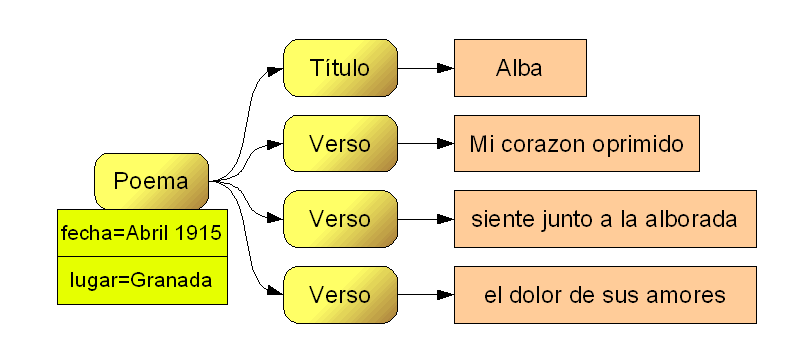 Árbol documento XML